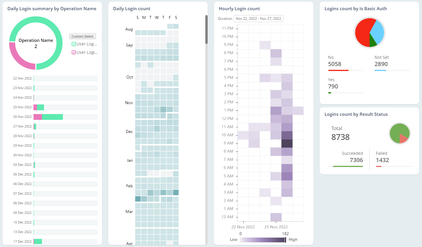 Verify User Login Summary 