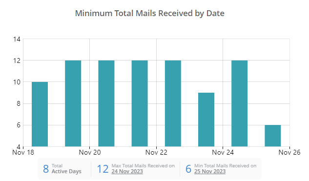 Detect email slack periods in Microsoft 365