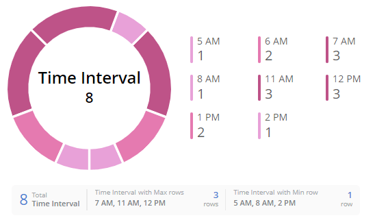 Verify spikes in shared mailbox traffic during peak hours