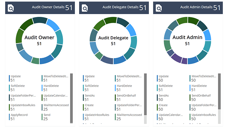 Exchange Audit Settings
