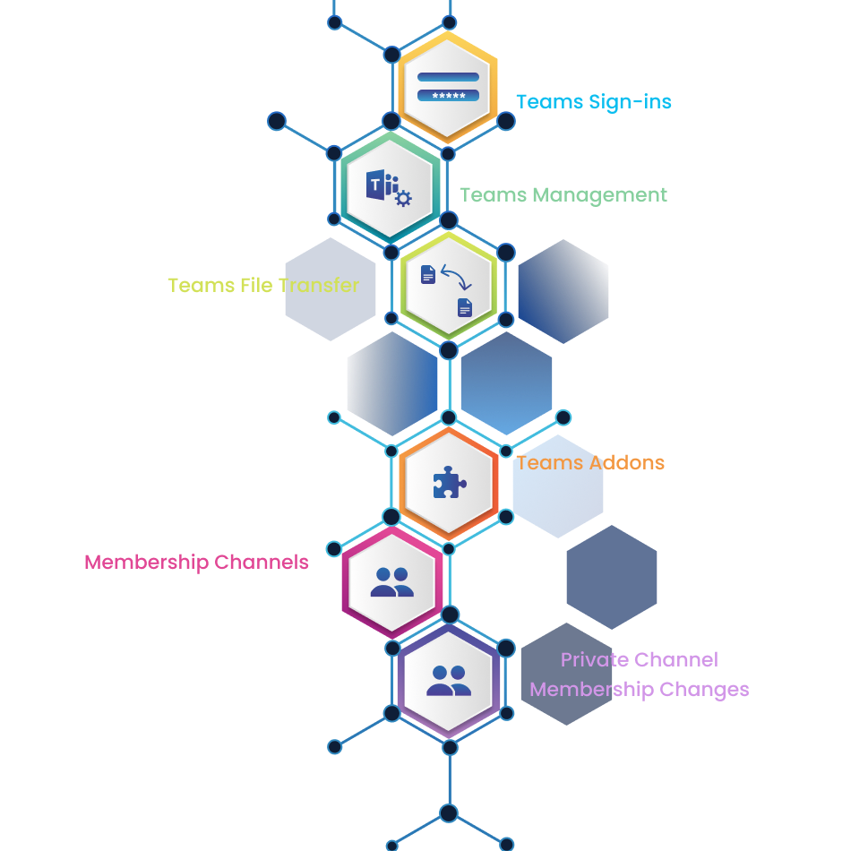 Microsoft Teams Auditing