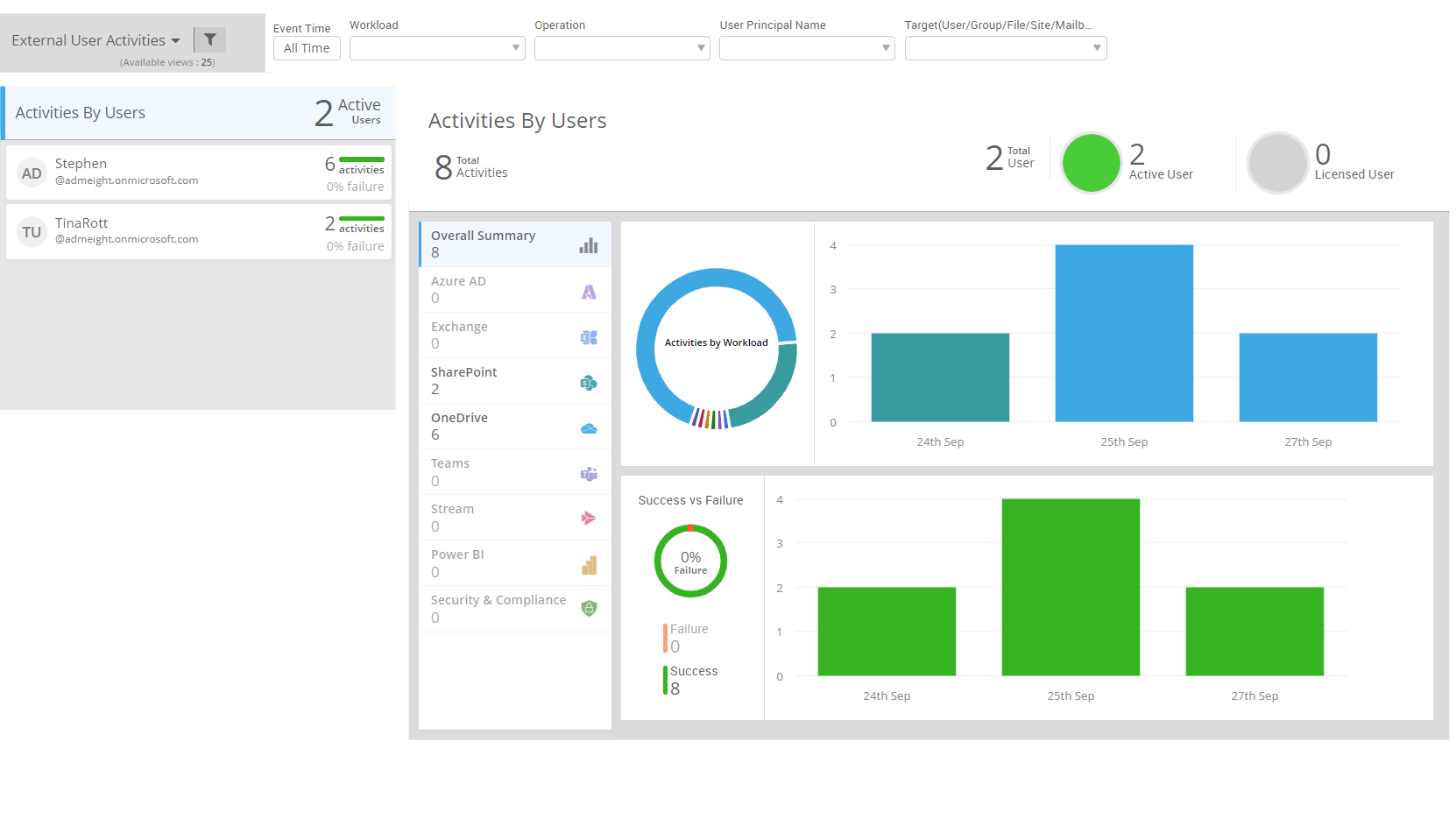 Office 365 External Users Reports