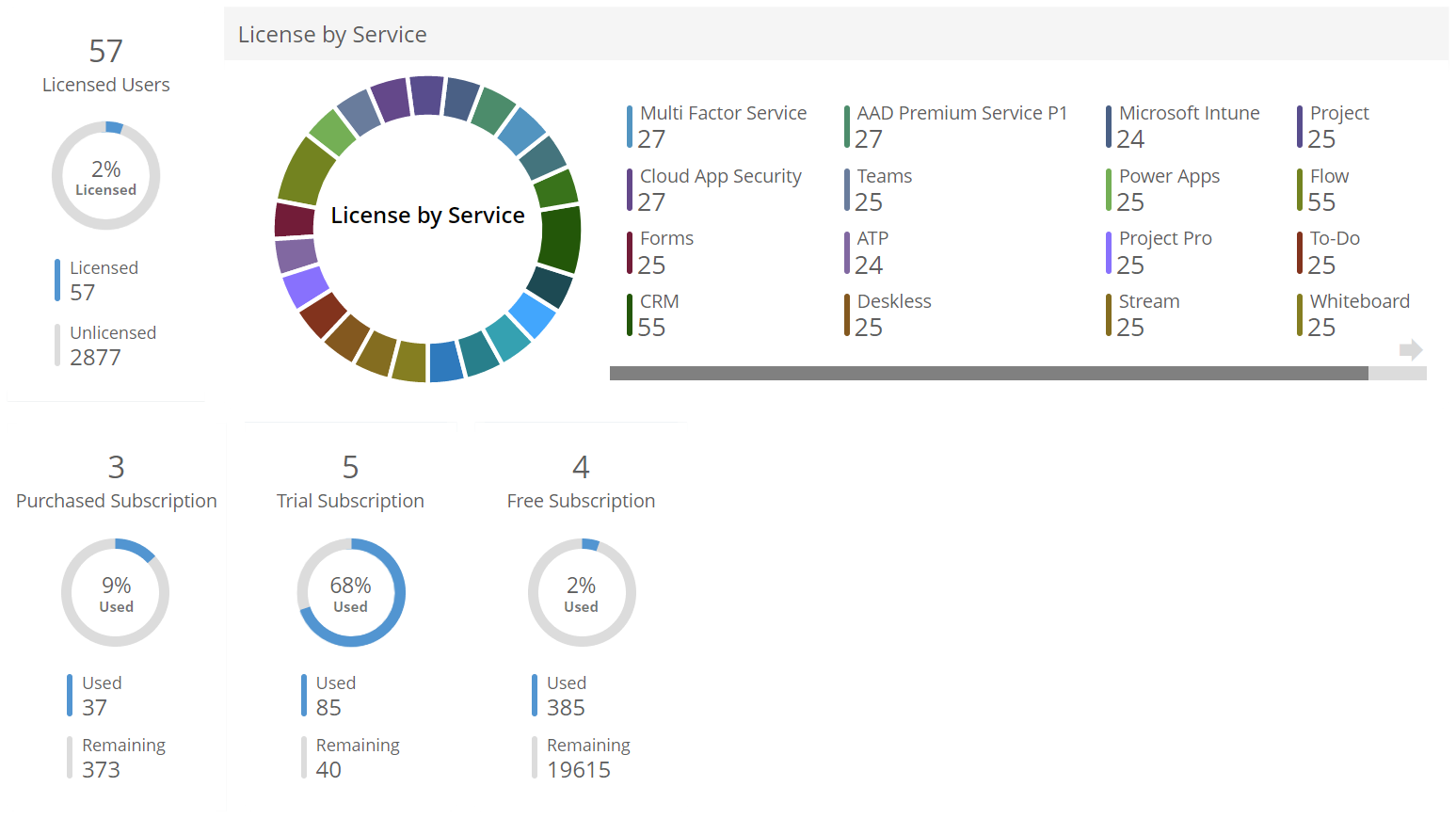 Office 365 License Reports