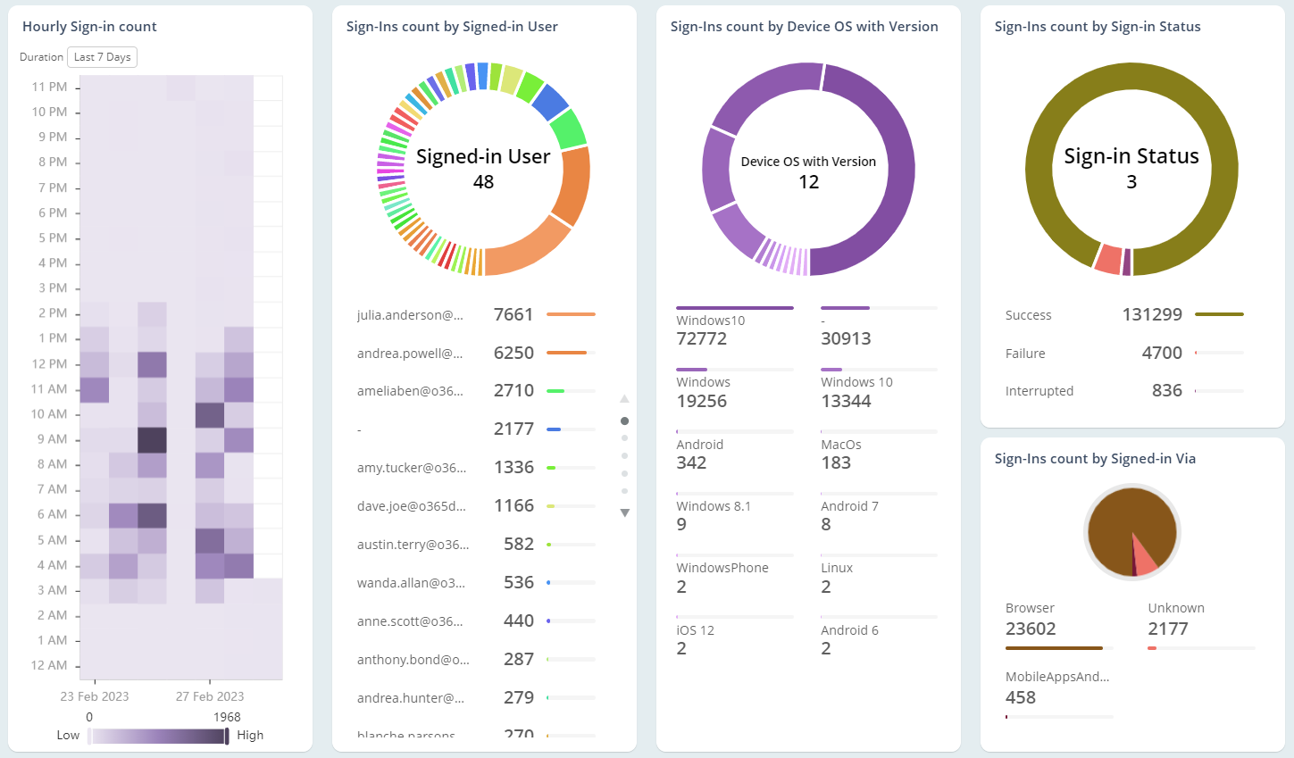 Sign-in Analytics