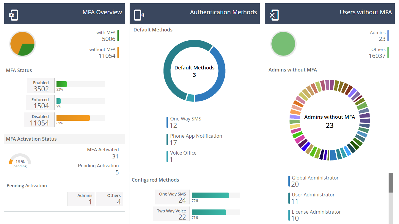 Office 365 User Multi Factor Authentication Reports