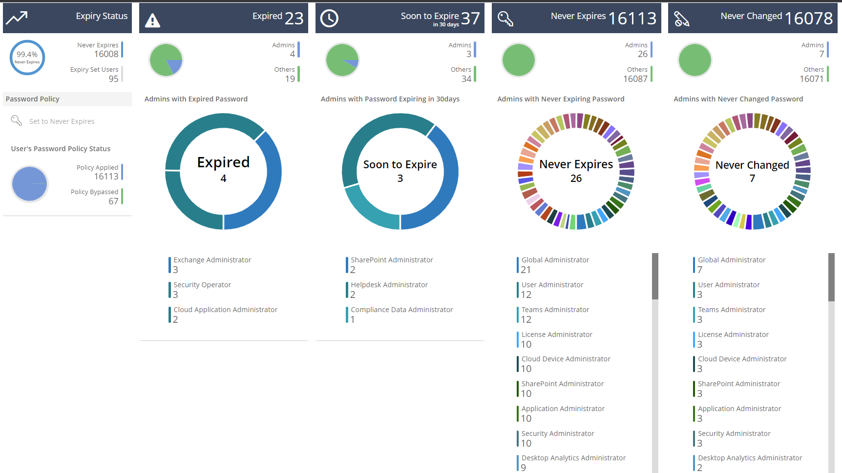 Office 365 User Password Reports