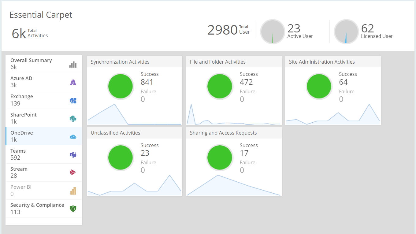 Manage OneDrive Usage and Adoption