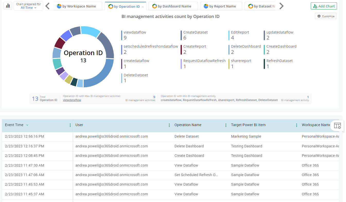 Track Top Yammer Users Based on their Activities