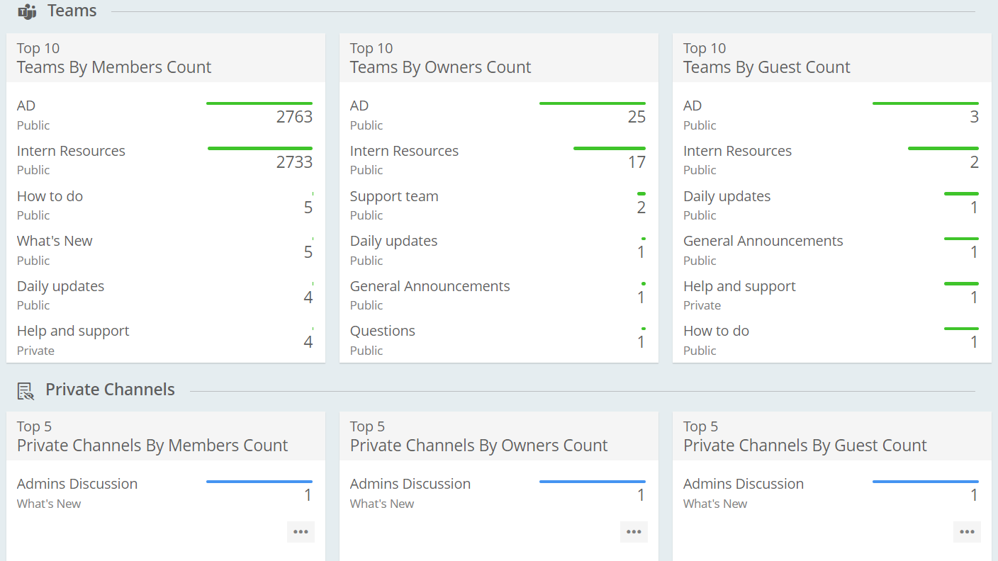 Microsoft Teams Private Channels