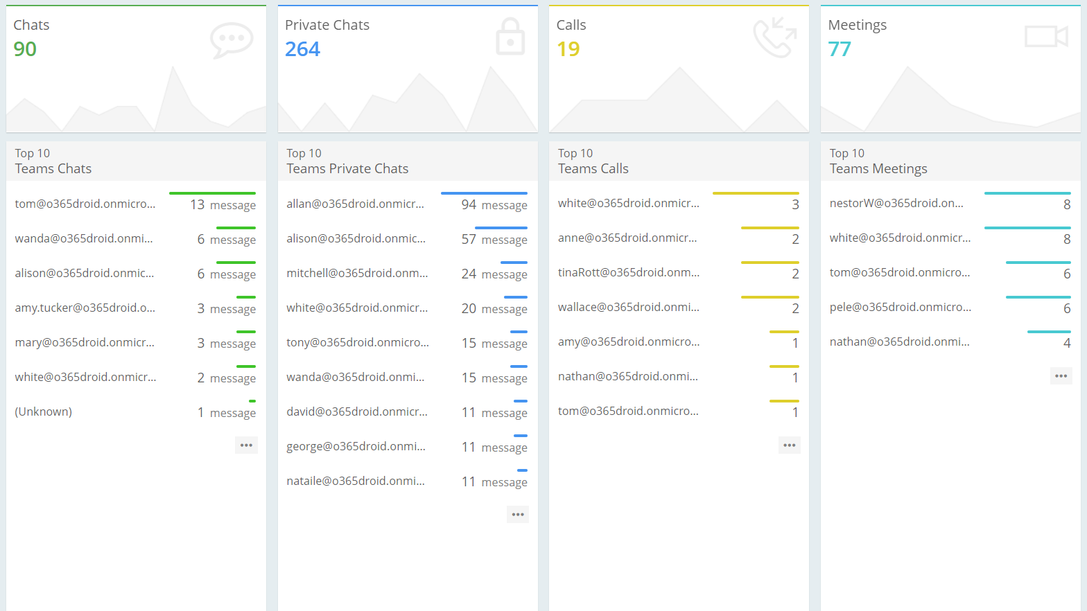 Microsoft Teams Usage Statistics