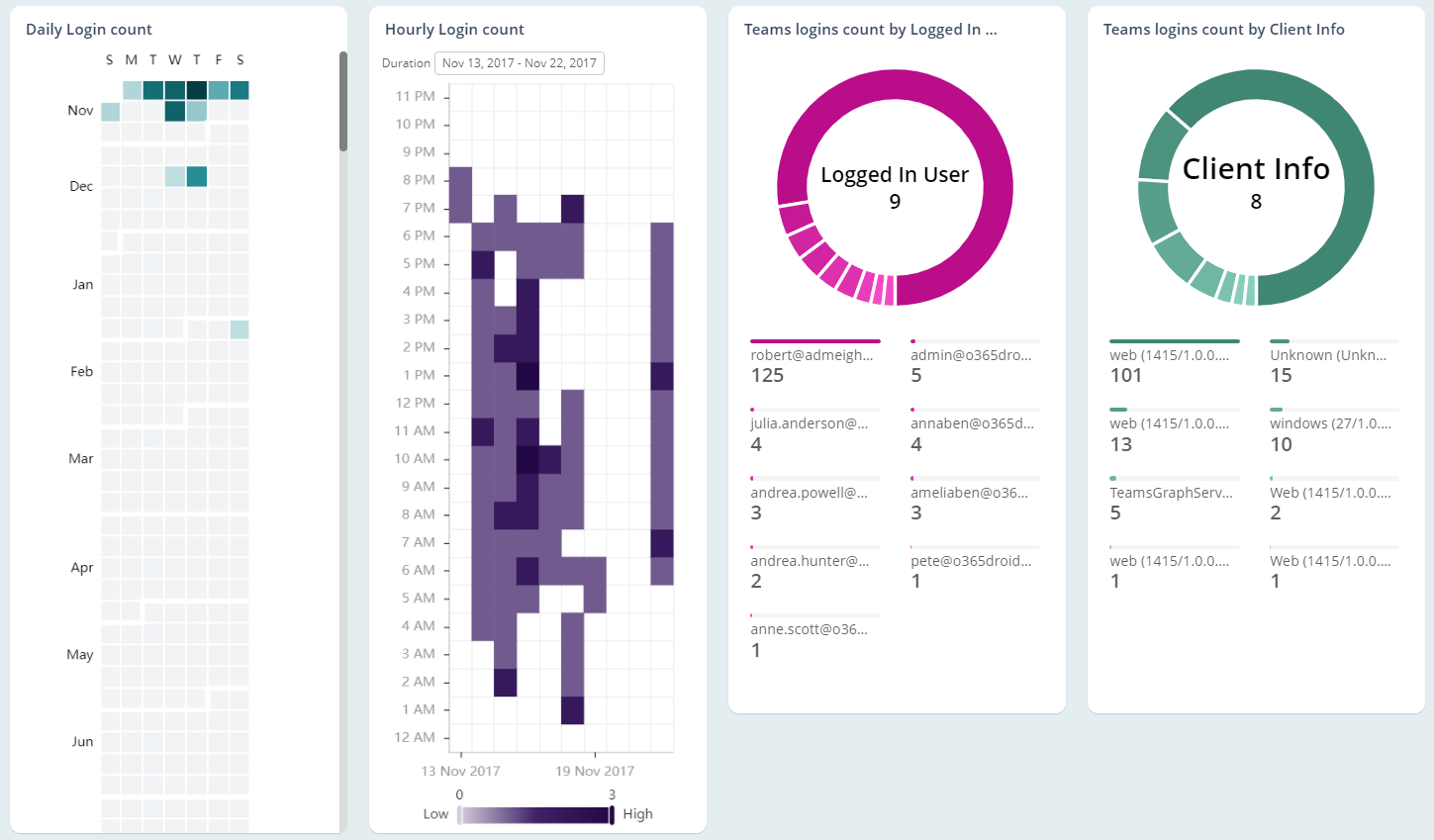 Microsoft Teams Login Activities