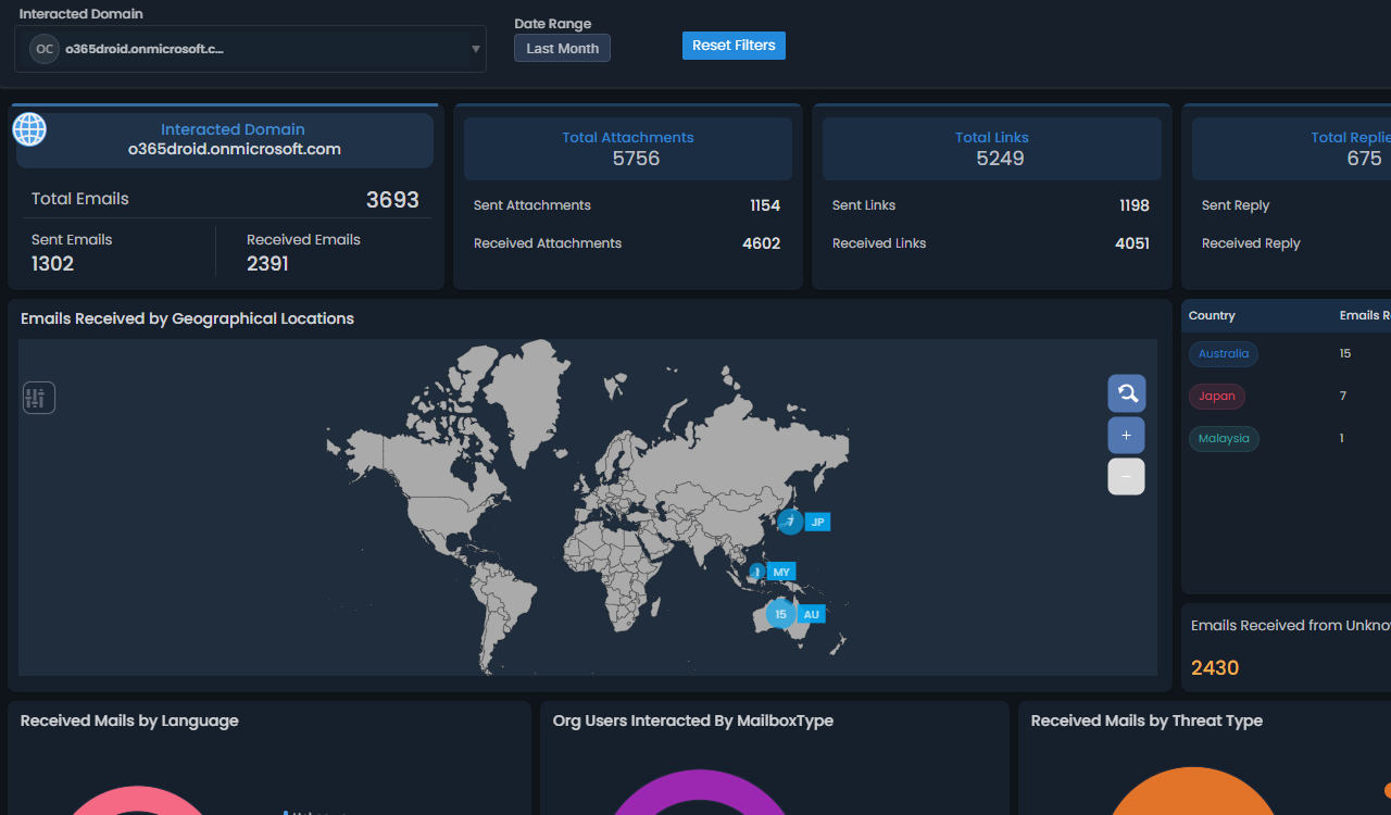 Domain Interaction Analysis