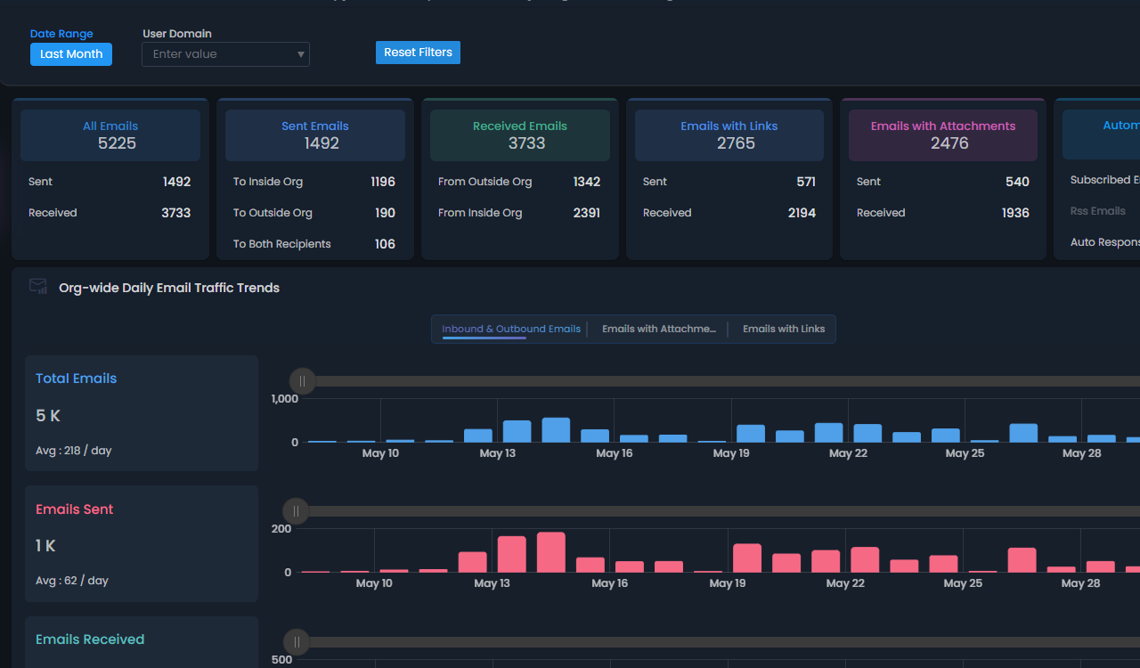 Email Traffic Analysis