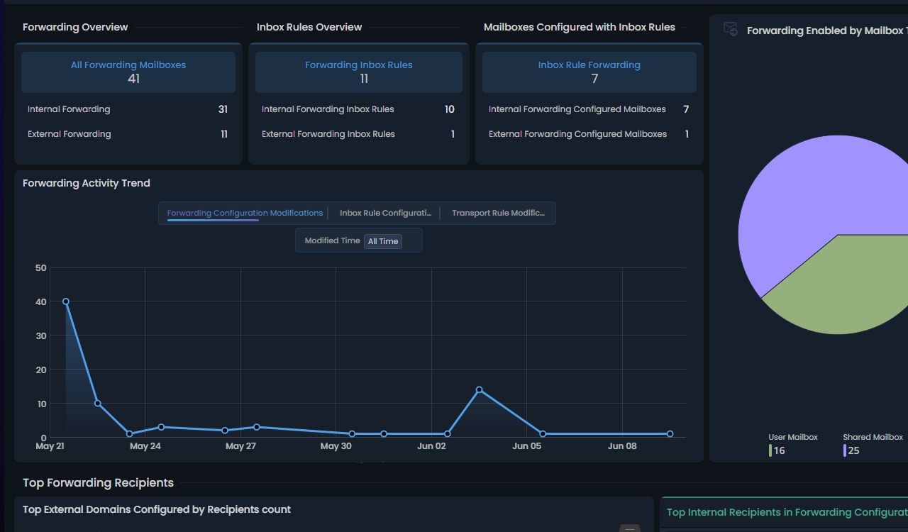 Mailbox Forwarding Insights