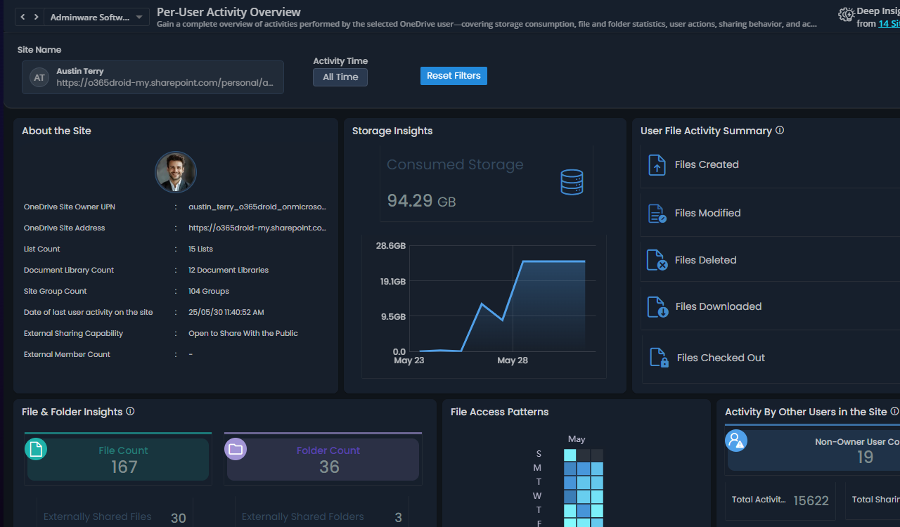 OneDrive User Activity Overview