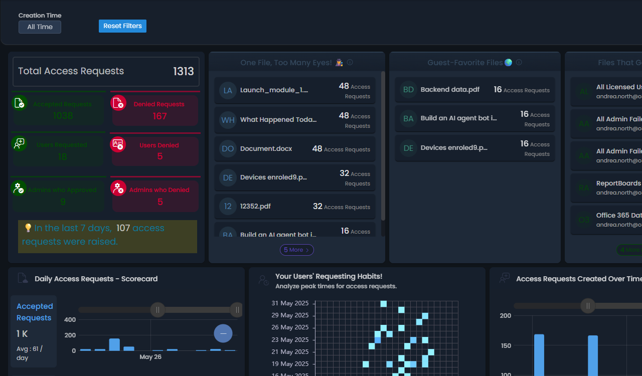 Access Requests Monitoring