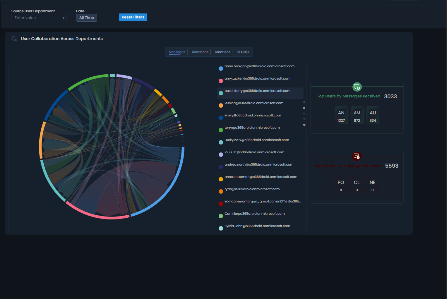 Department Interactions in Teams