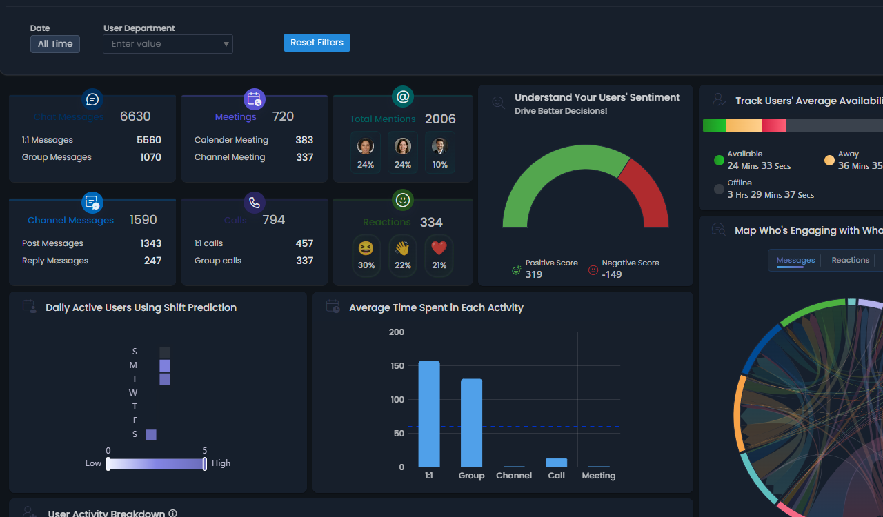 Org-wide User Activities