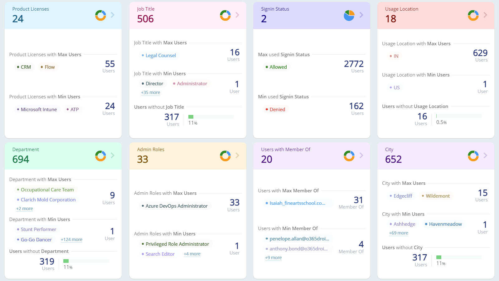 Office 365 Birds Eye View