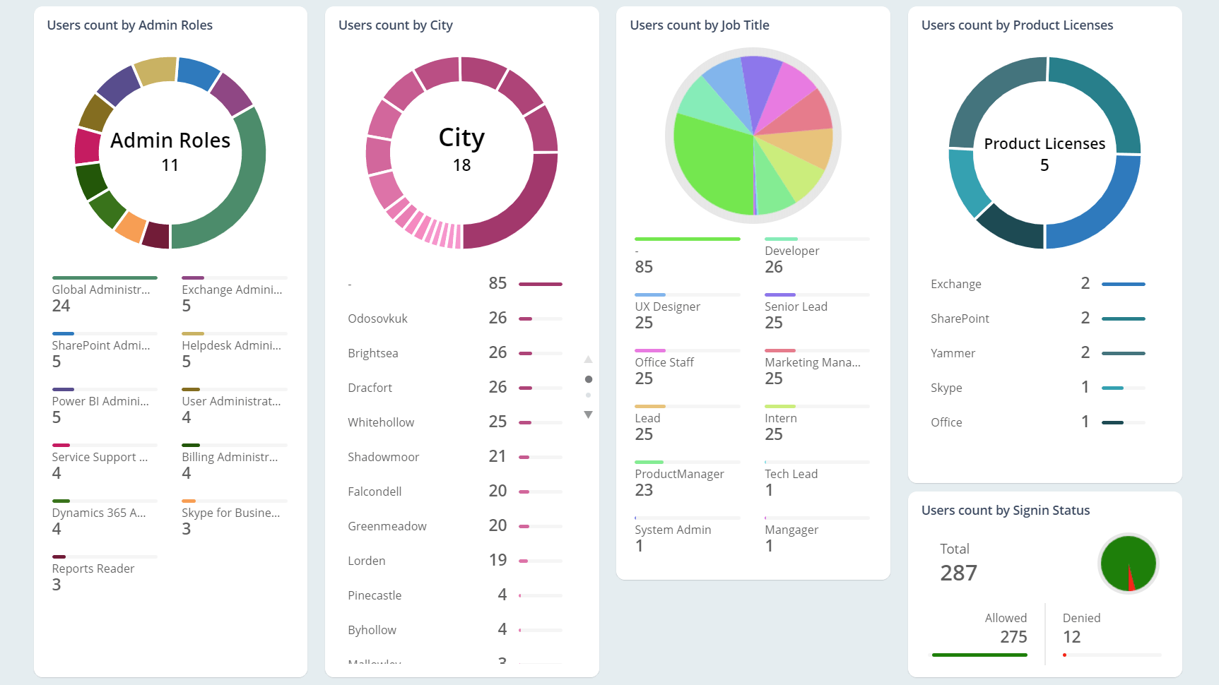 Office 365 Detailed Charts View
