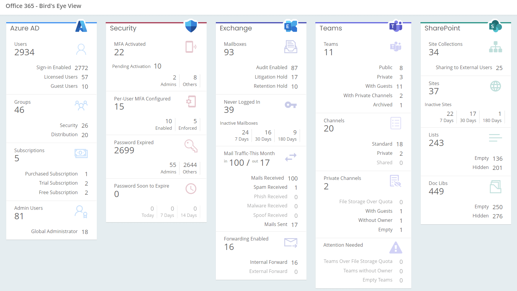 Office 365 Overall Insights