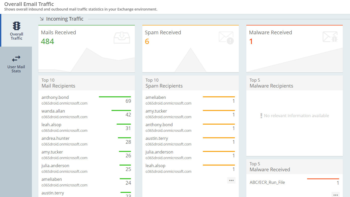 Exchange Online Mailbox Traffic Monitoring