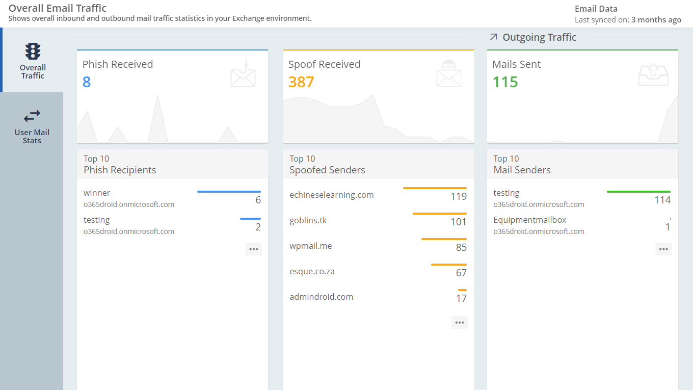 Engage with data on overall E-mail traffic in your tenant