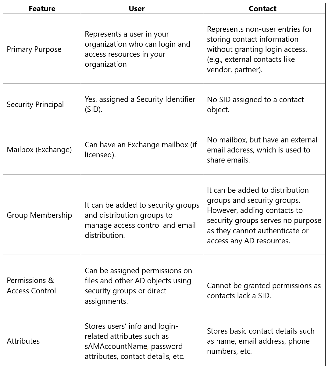 difference-between-contacts-and-users
