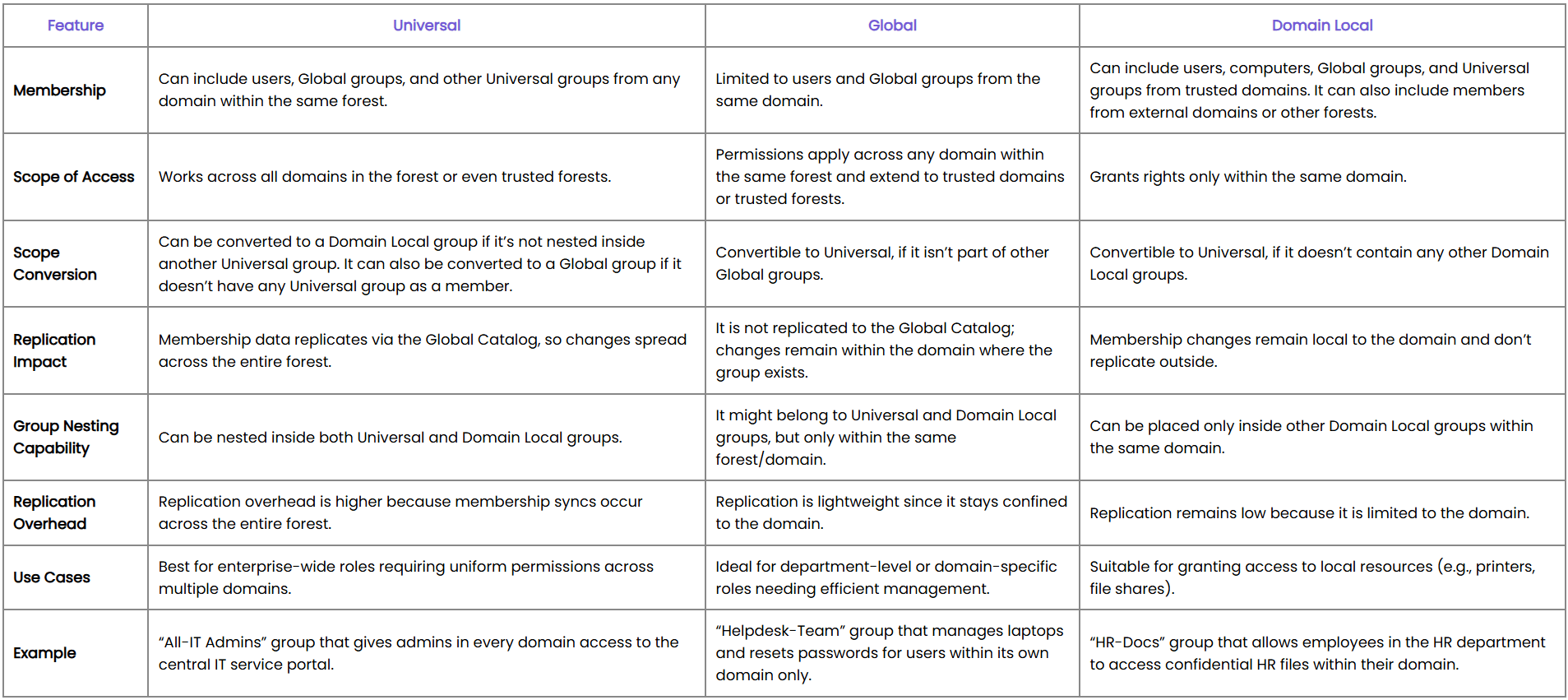 difference-between-group-scopes
