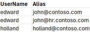 How to Get the Email Addresses of Users in Active Directory