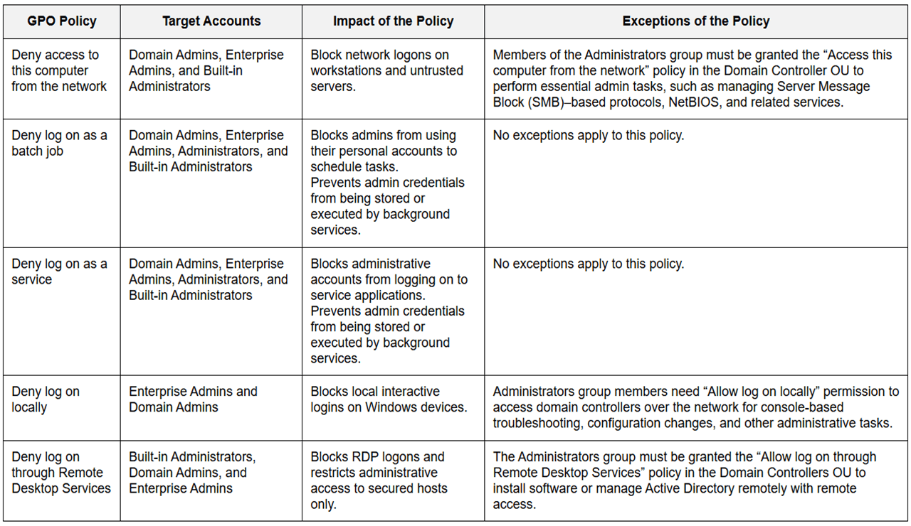 gpo-logon-restrictions-differences