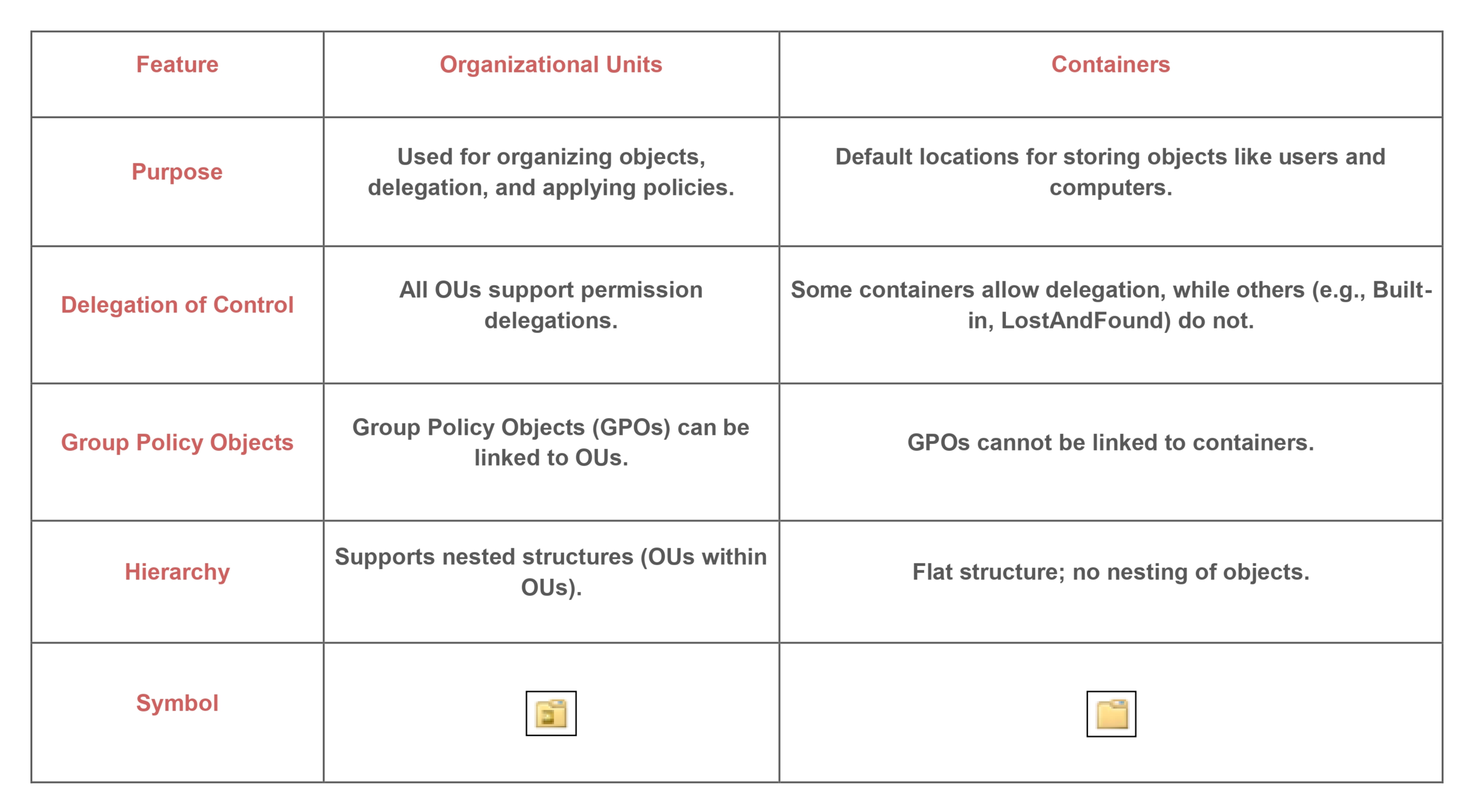 Diff Unit Container How to Get All Organizational Units in Active Directory