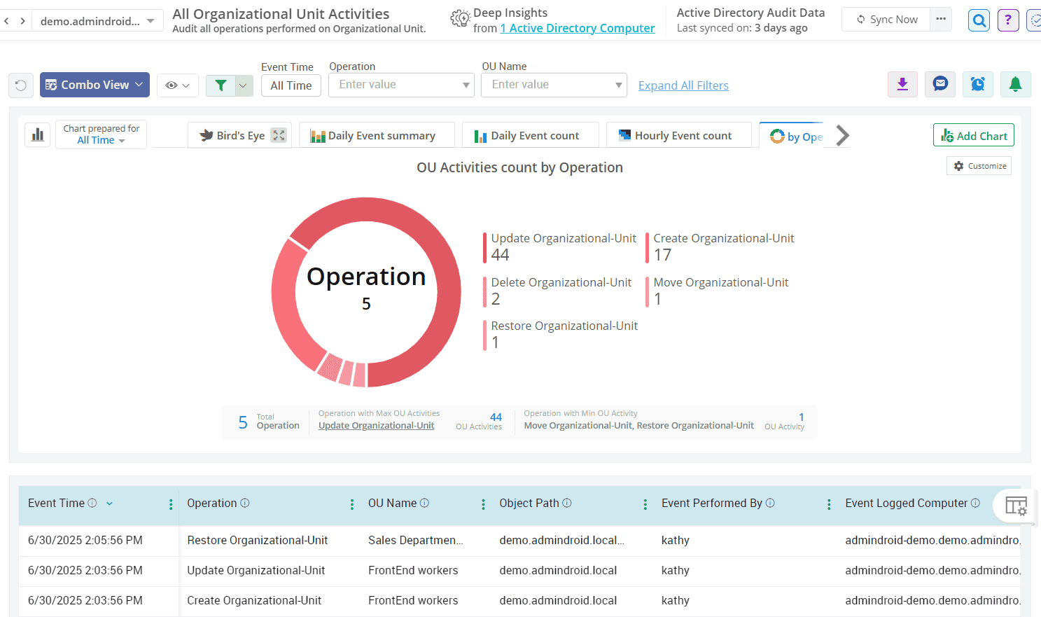 empty-organizational-unit-droid