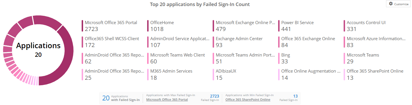 admindroid-organization-failed-sign-in-count-graph