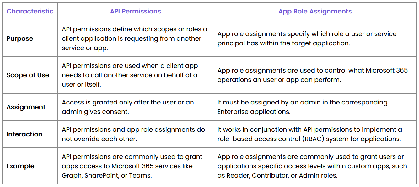 How to Find Microsoft Entra Applications without API Permissions