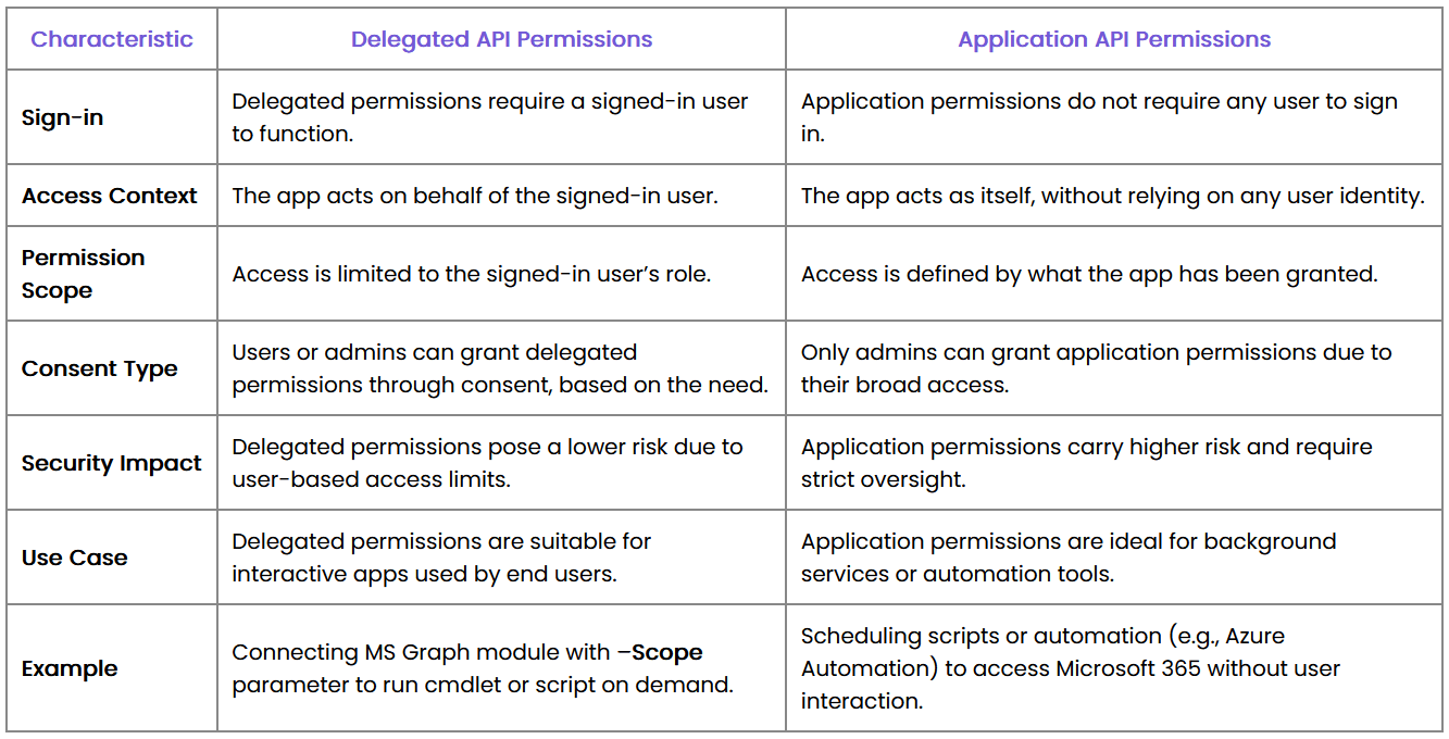 delegated-vs-application-permissions