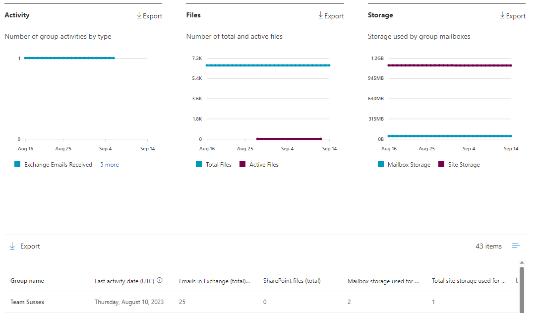 Using Microsoft 365 Admin Center