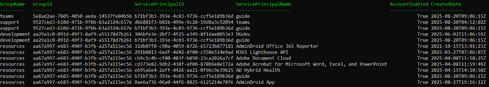 Track Groups with Service Principals as Members Using PowerShell