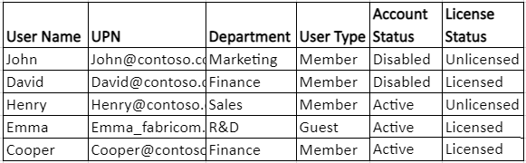 Export Entra ID Users Without a Manager Using PowerShell Script