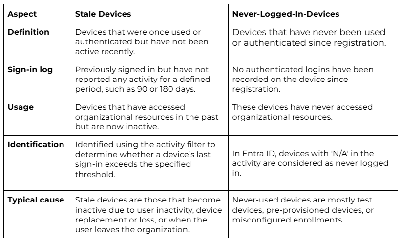 Logged In Devices How to Identify Never-Logged-In Devices in Microsoft Entra ID
