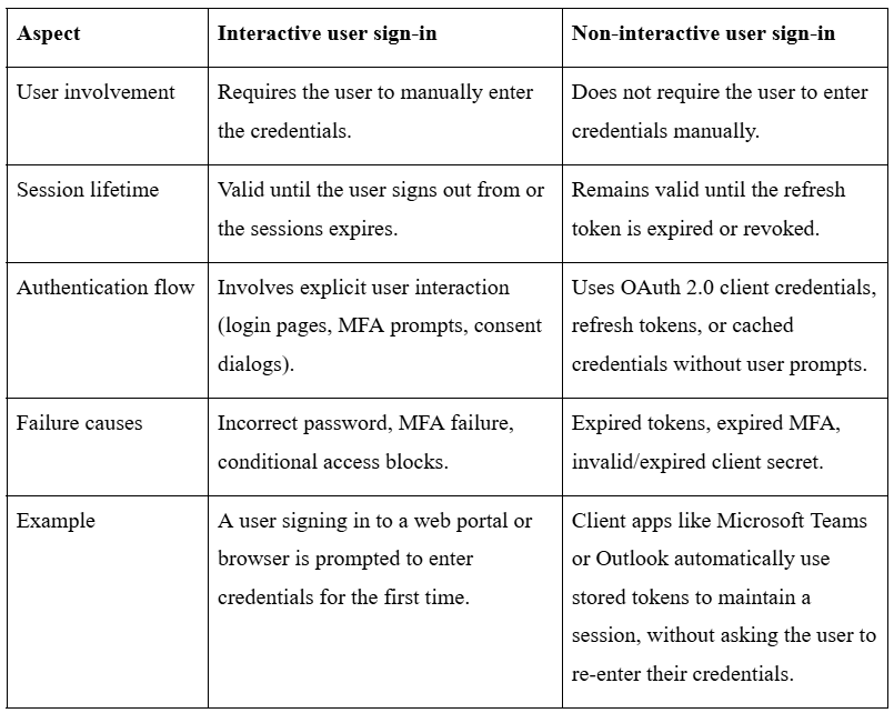 How to Track NonInteractive User SignIns in Microsoft Entra ID