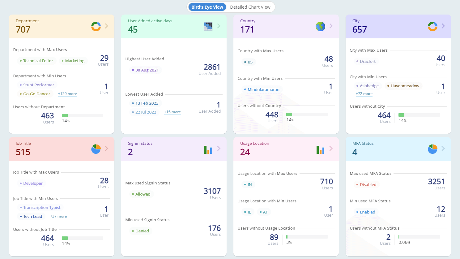 Insightful Charts and Exclusive Dashboards