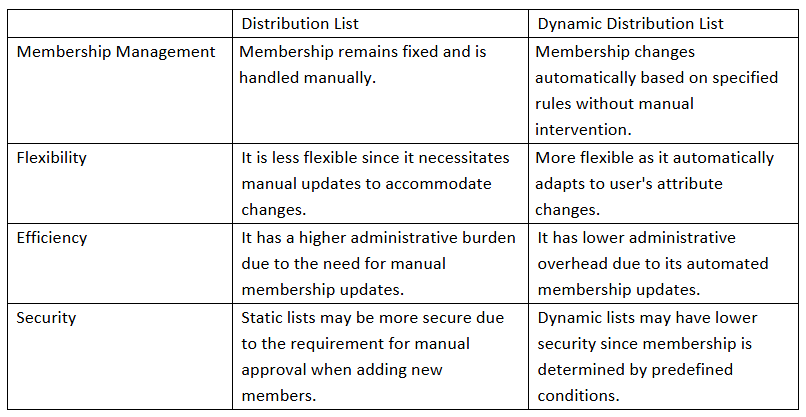 How to Get the List of All Dynamic Distribution Groups in Microsoft 365