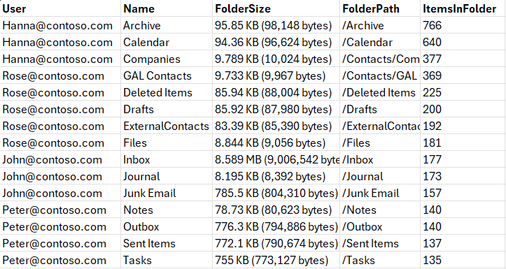 Get Microsoft 365 Mailbox Folder Size Using PowerShell