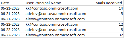 Using PowerShell Script