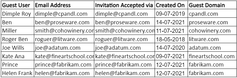 Using PowerShell Script