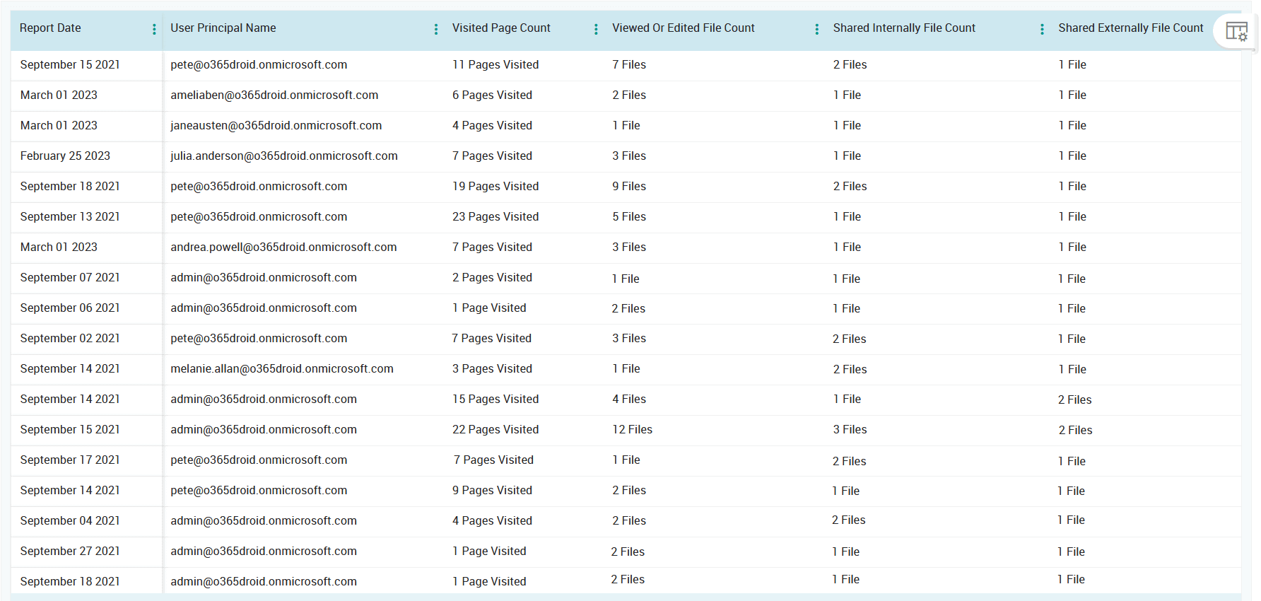 How to Get SharePoint Online User Activity Report