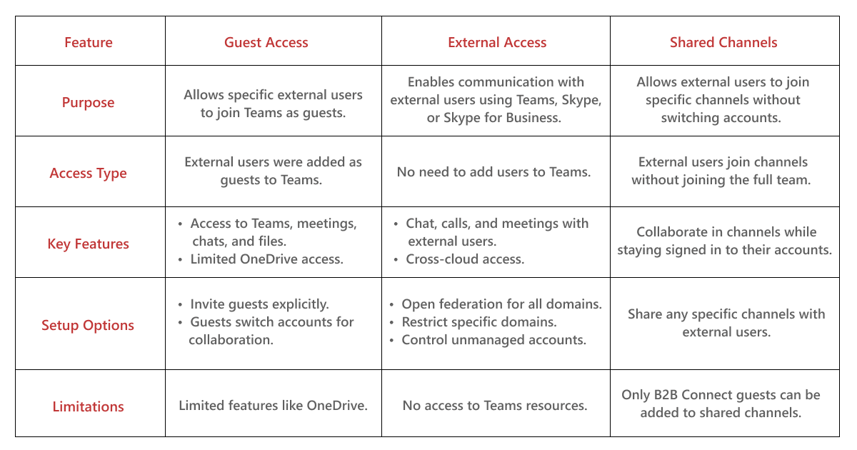 guests-vs-external-access-in-shared-channels-teams
