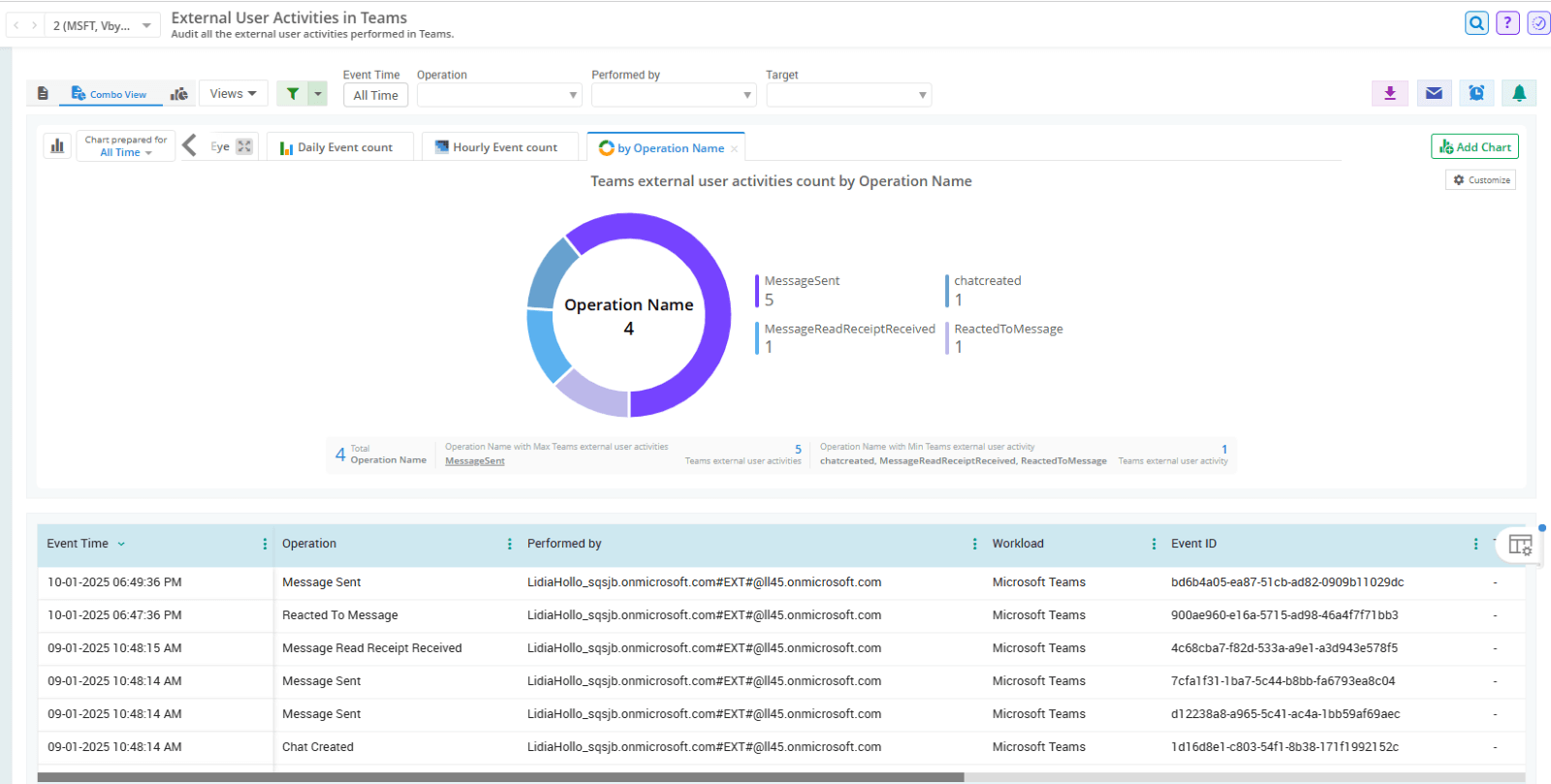 teams-external-user-activities-report-admindroid