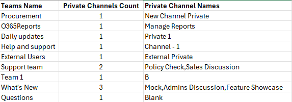 List All Teams with Private Channels Using PowerShell Script